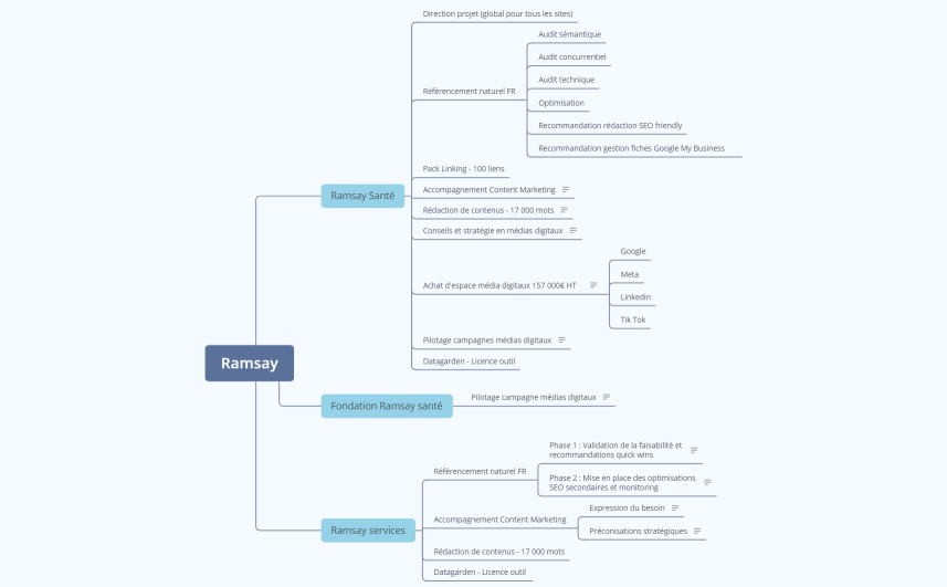 Organigramme projet Ramsay
