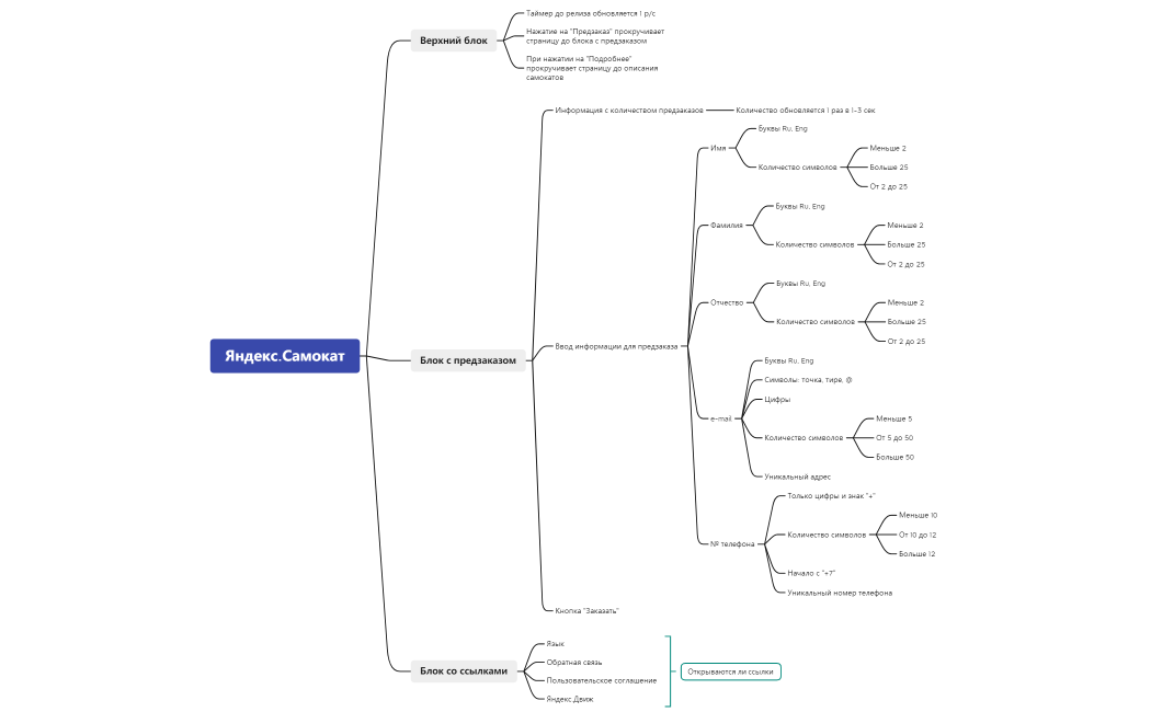 Яндекс.Самокат Диаграмма связей