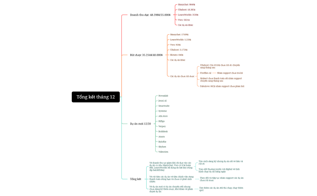 Tổng kết tháng 12