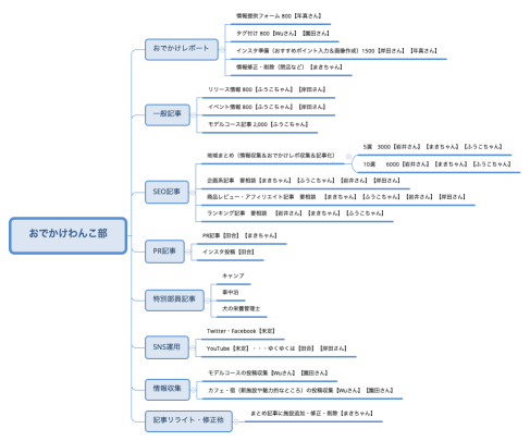おでかけわんこ部