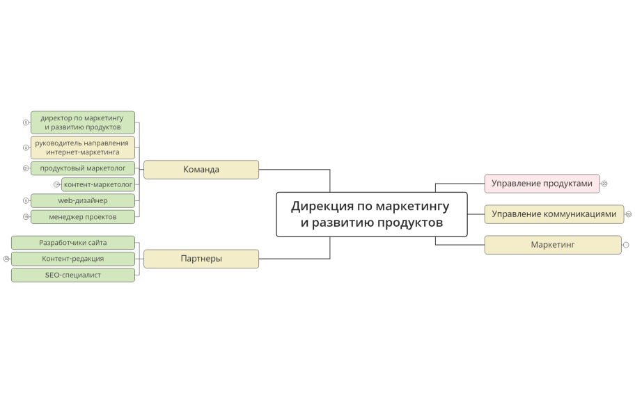 НПО БМГ Маркетинг и развитие продуктов