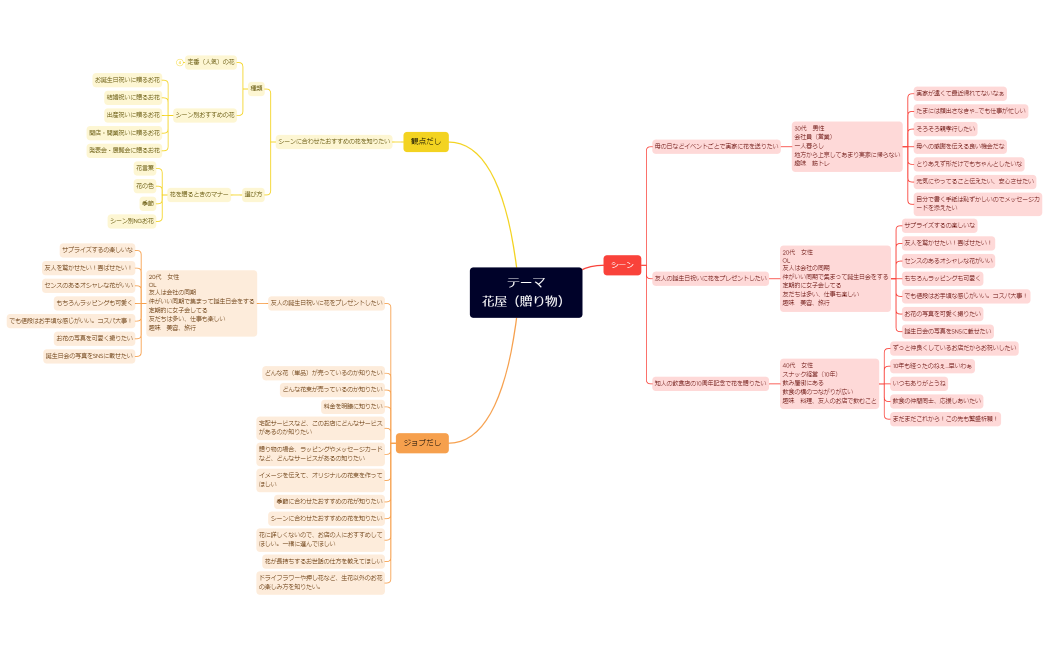 マインドマップ