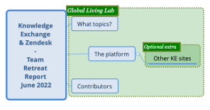 Knowledge Exchange & Zendesk - Team Retreat Report June 2022
