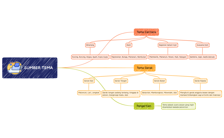 PETA KONSEP MODUL 7 KB 3 (Pendidikan Seni)