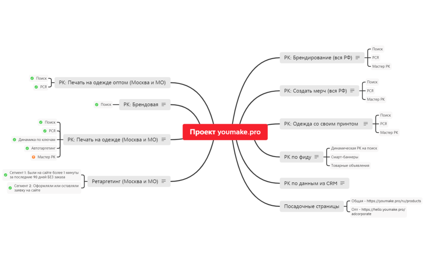 Проект youmake.pro