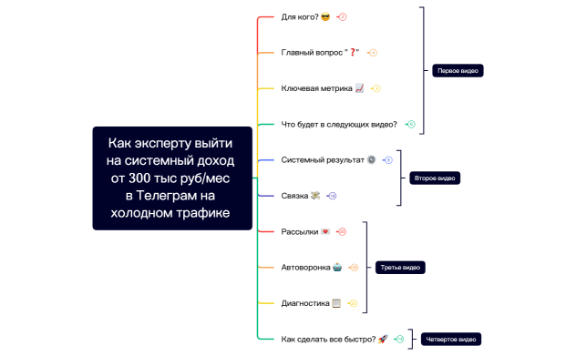 Как и для чего выстроить автоворонку эксперту