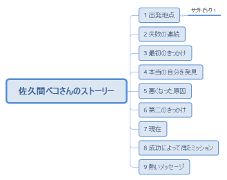 佐久間ペコさんのストーリー