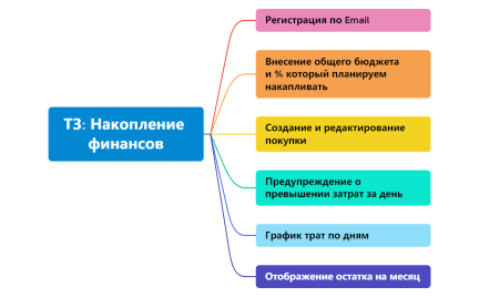 ТЗ Накопление финансов