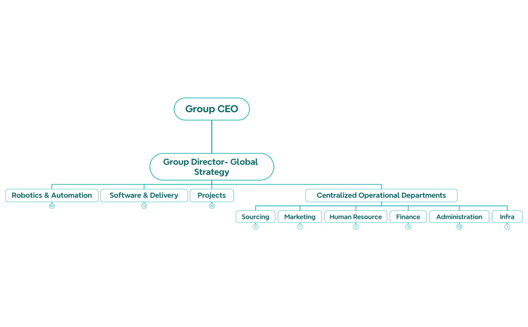 Company Structure