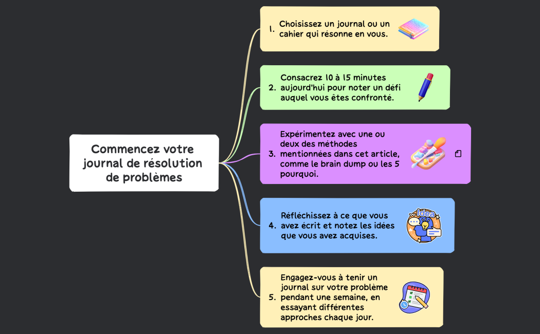 Carte mentale de logique