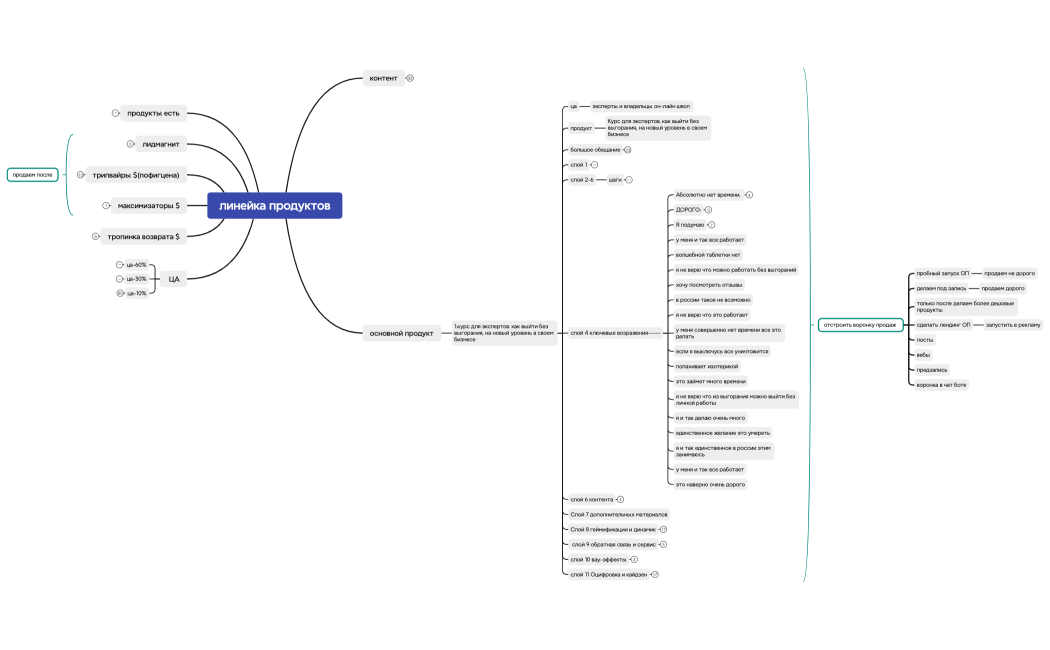 линейка продуктов