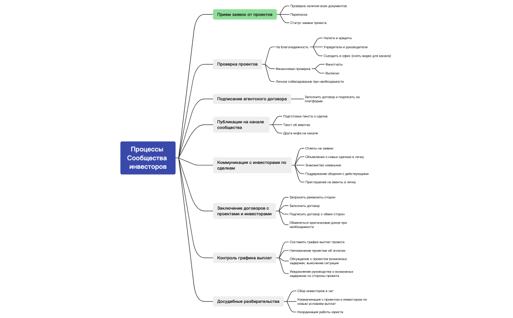 Процессы сообщества