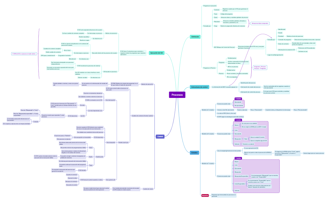 Procesos