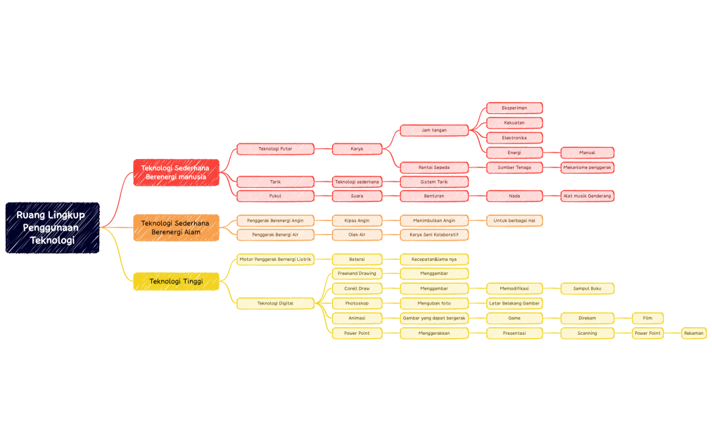 PENDIDIKAN SENI DI SD Ruang Lingkup Penggunaan Teknologi Modul 4