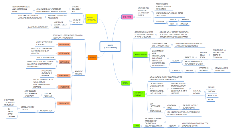 MAGIA (Chiara Milito)