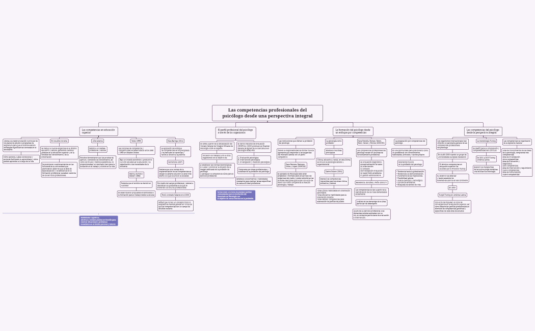 Las competencias profesionales del psicólogo desde una perspectiva integral