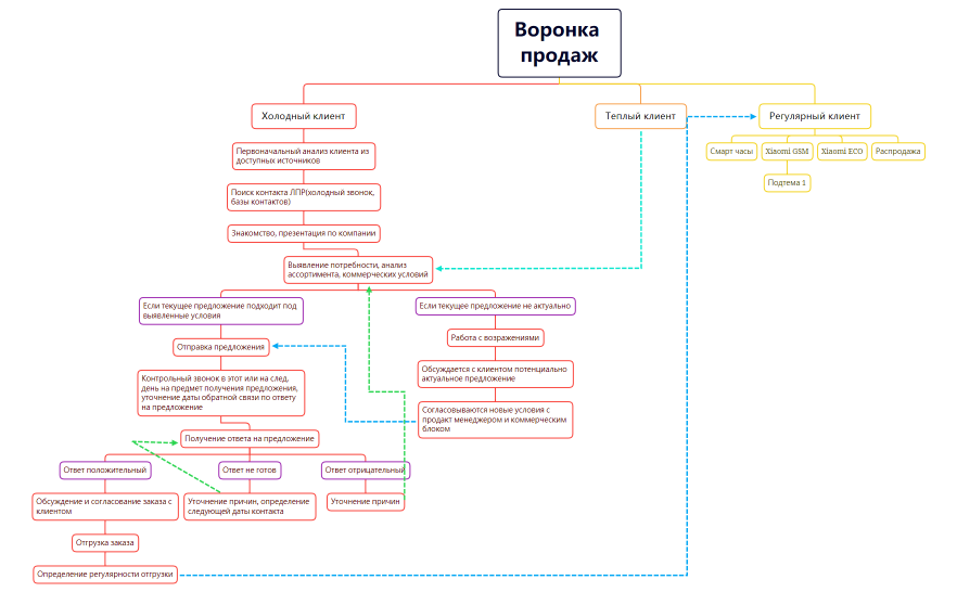 Процесс продаж