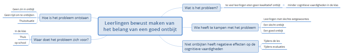 Leerlingen bewust maken van het belang van een goed ontbijt