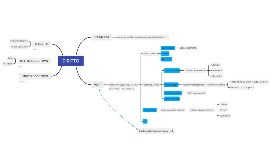 DIRITTO.xmind