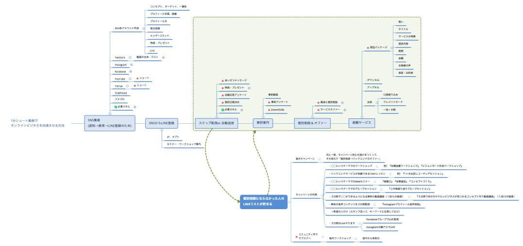 1分ショート動画で オンラインビジネスを加速させる方法