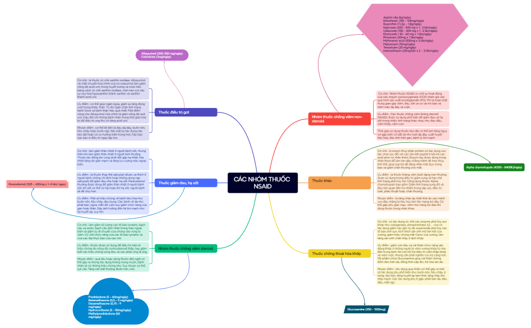 Cơ chế , Ưu nhược điểm nhóm NSAIDS