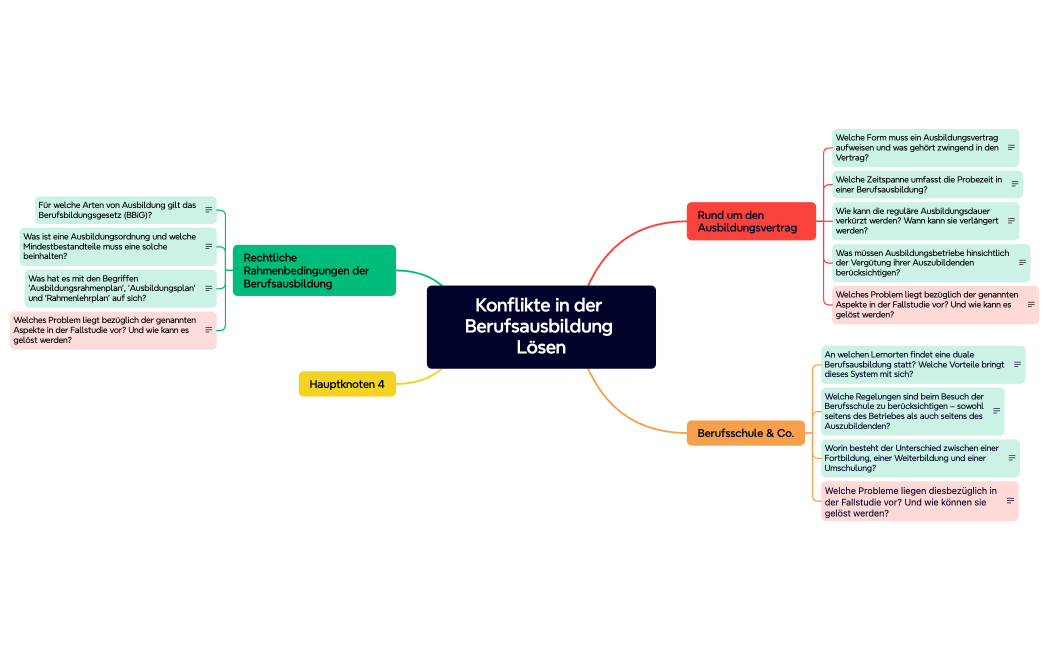 Mindmap Politik 1(Konflikte)