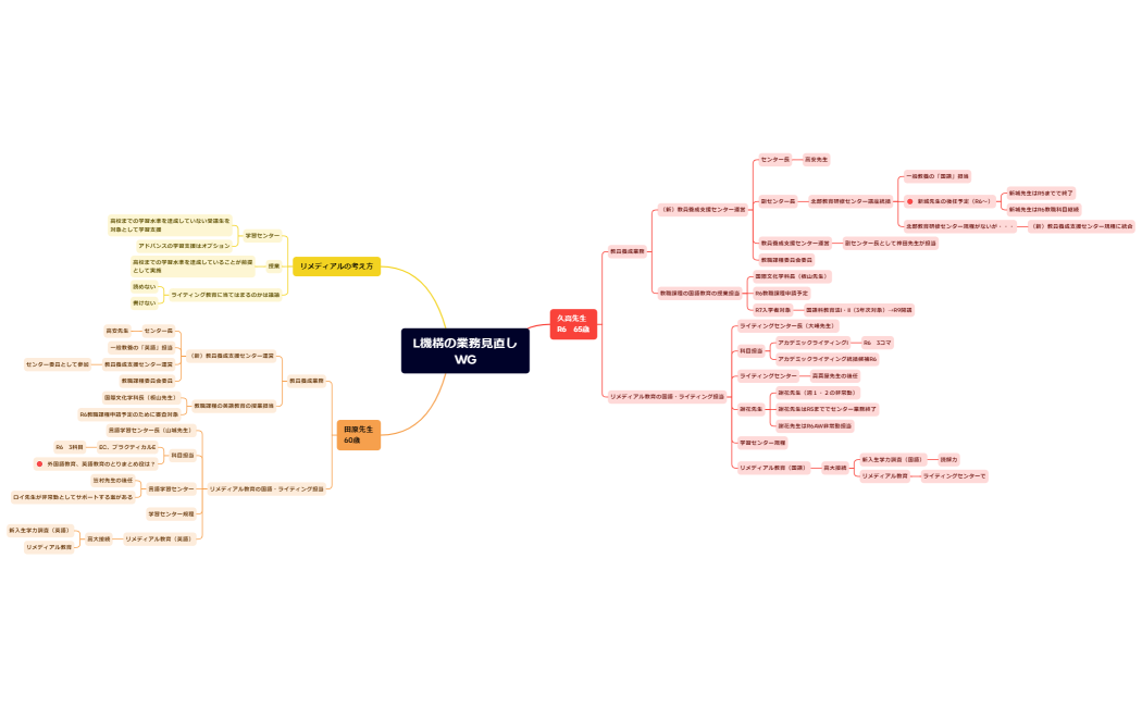 L機構の業務見直しWG
