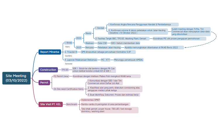Meeting with Site ( 03-10-2022 )