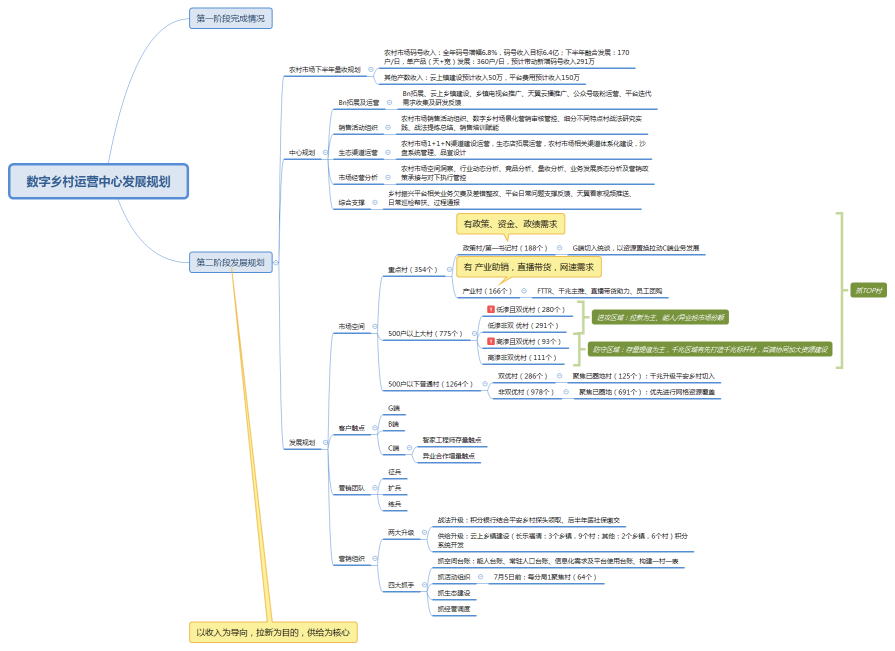 数字乡村运营中心发展规划