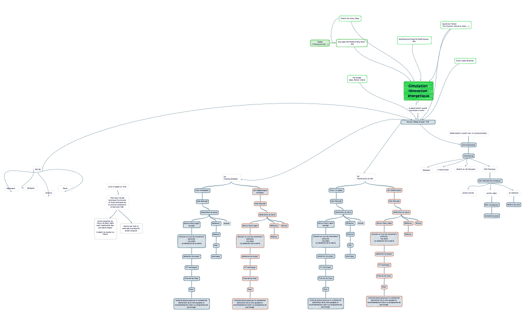 Simulation  rénovation  énergétique.xmind