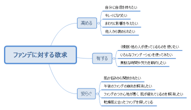 ファンデに対する欲求
