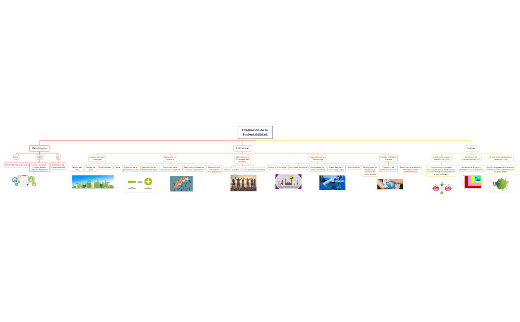 Evaluación de la Sustentabilidad.