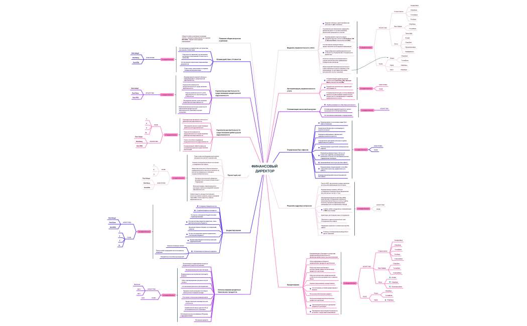 ФИНАНСОВЫЙ ДИРЕКТОР_Лия_update.xmind