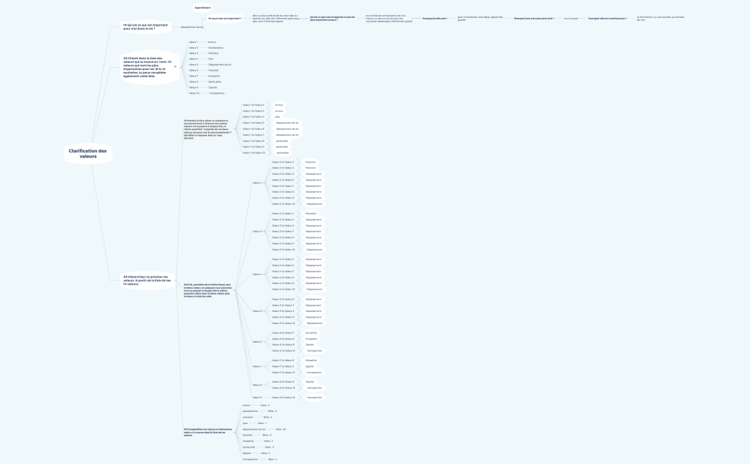 Clarification des valeurs