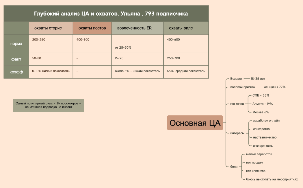 _Глубокий_анализ_ЦА_и_охватов,_Ульяна_,_793_подписчика