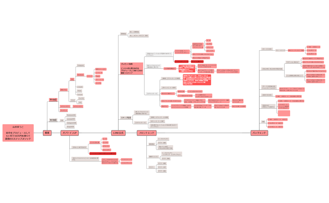 マーケティングフロー(山本ゆうこ).xmind
