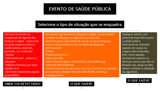 AVALIAÇÃO DE EVENTO DE SAÚDE PÚBLICA NO RSI