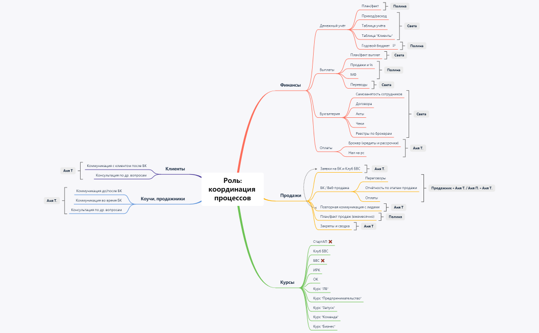 Координация процессов