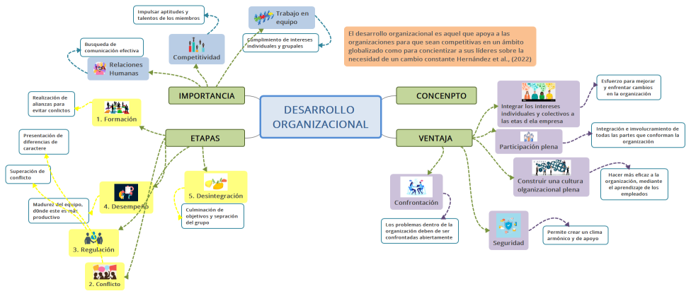 DESARROLLO ORGANIZACIONAL