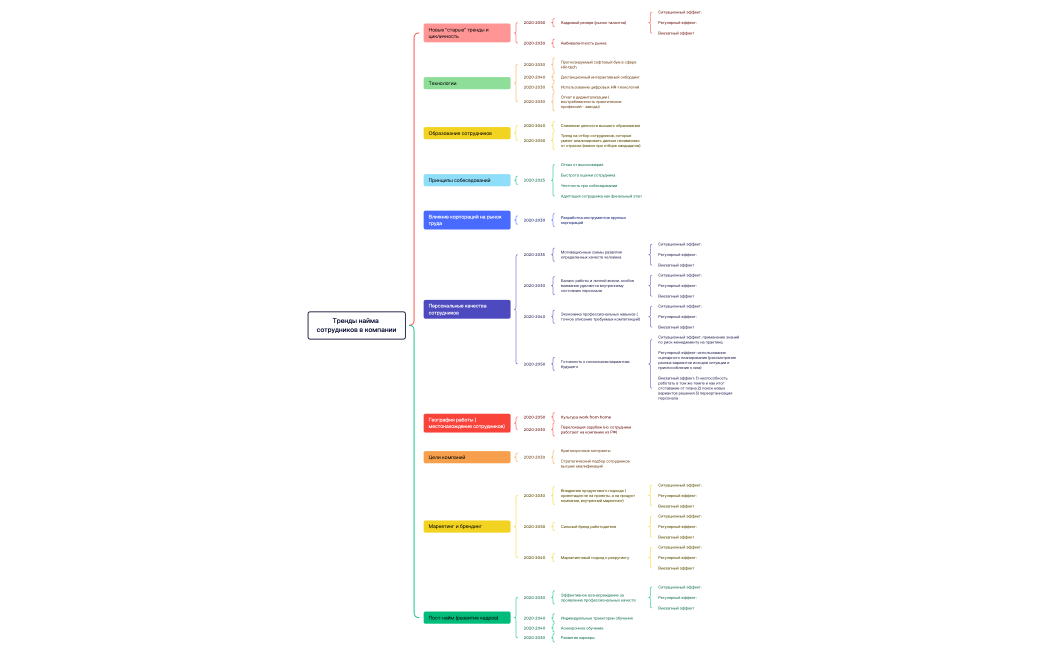 Тренды найма сотрудников