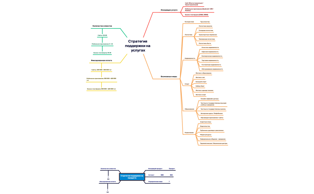 Стратегия поддержки на услугах