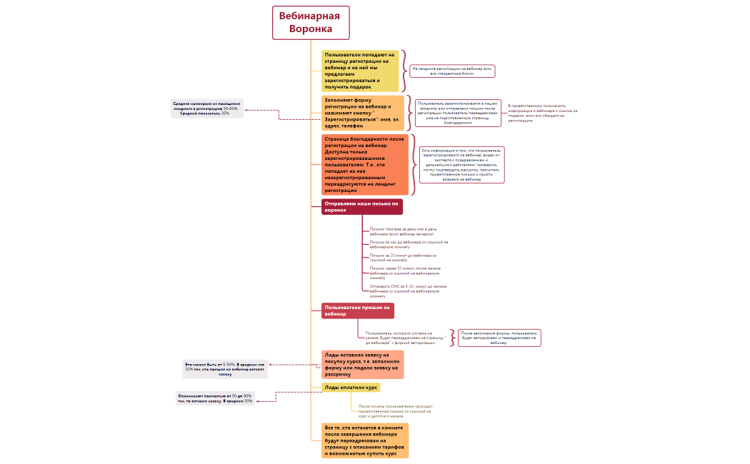 Вебинарная Воронка Личный бренд