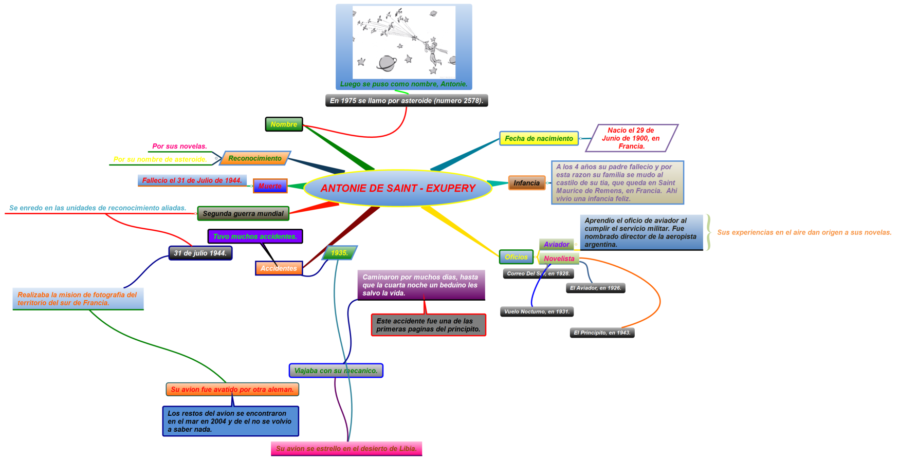 Antonie de Saint - Exupery