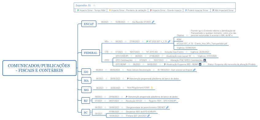 Comunicados/Publicações - Fiscais e Contábeis