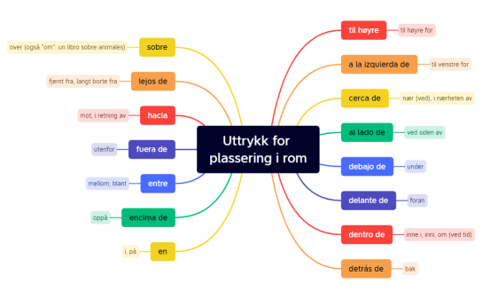 Uttrykk for plassering i rom.xmind