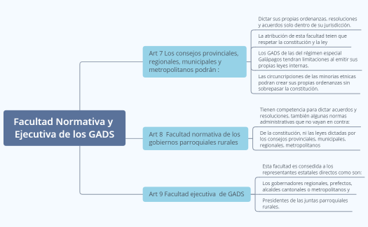 Facultad Normativa y Ejecutiva de los GADS