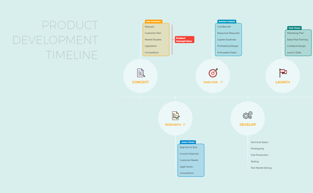 Product Development Timeline
