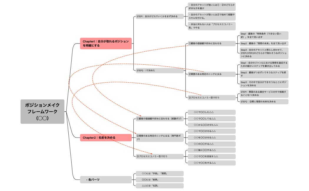 ポジションメイクフレームワーク（◯◯）