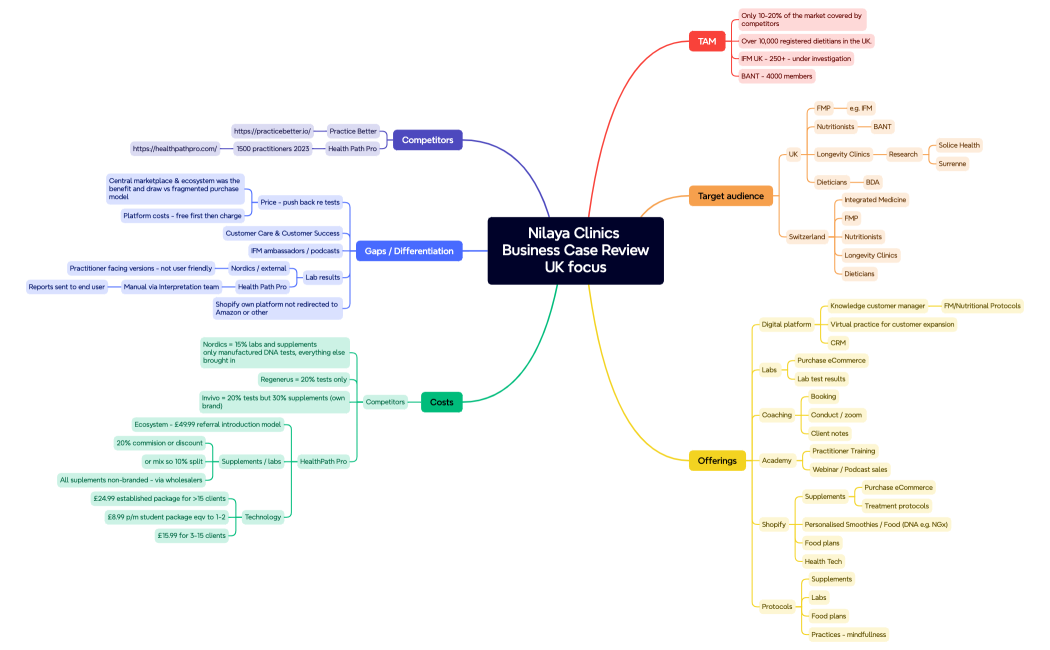 Mind Map