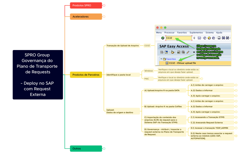 SPRO Group Governança do Plano de Transporte de Requests - Deploy no SAP Request Externa